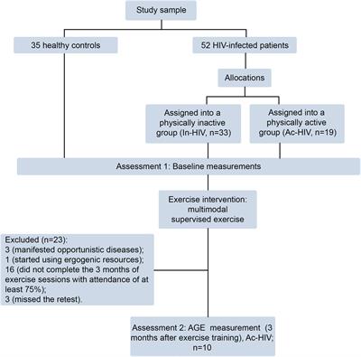 Influence of Physical Exercise on Advanced Glycation End Products Levels in Patients Living With the Human Immunodeficiency Virus